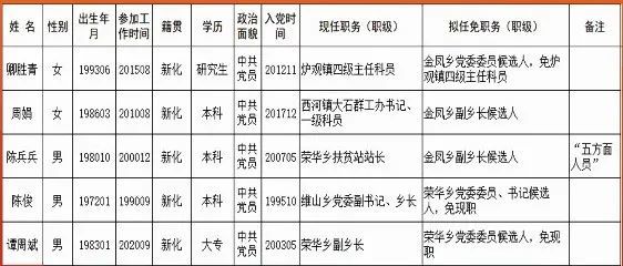 天门市最新任前公示汇总发布