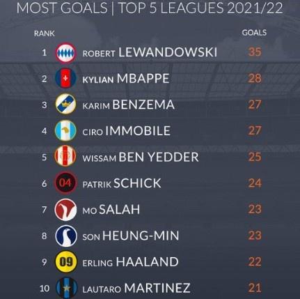 最新五大联赛总射手榜,变化、自信与成就的力量展现荣耀时刻