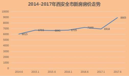 西安市房价走势最新消息更新🏠📈