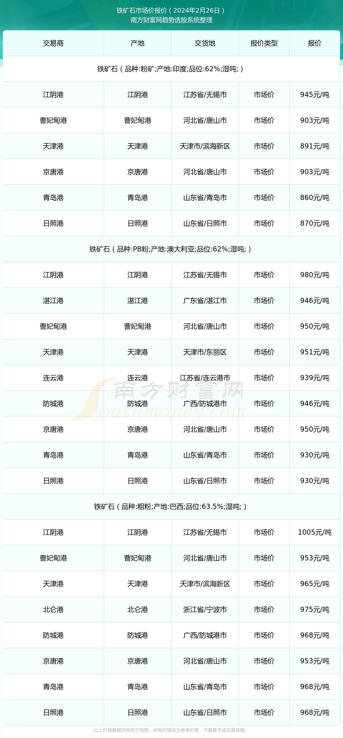 铁矿石最新价目表公布,实时更新价格信息