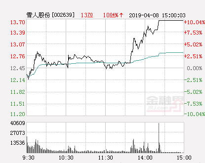 雪人股份股票最新动态更新,最新消息汇总
