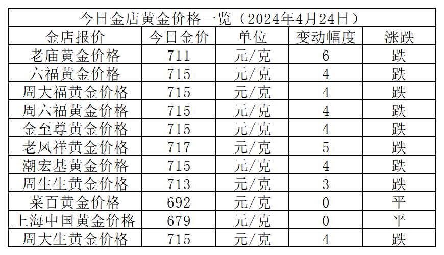 黄金最新价格指南，如何查询每克黄金价格及完整步骤解析