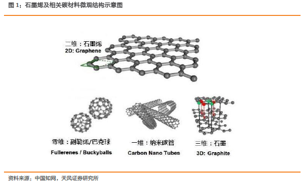 石墨烯行业动态,石墨烯行业动态