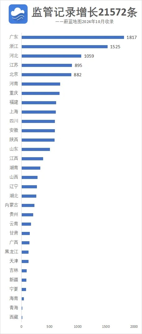 最新监管数据揭示行业趋势与监管焦点