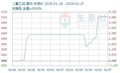 二氯乙烷最新价格行情深度解析及走势预测📈💼