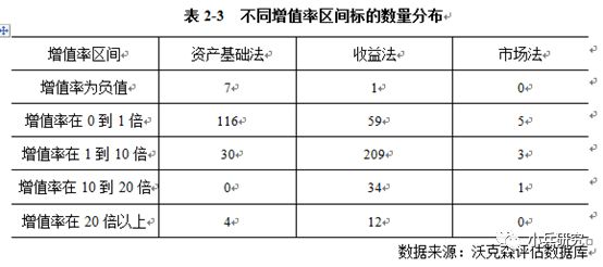公司上市前的资产评估准备，你准备好了吗？