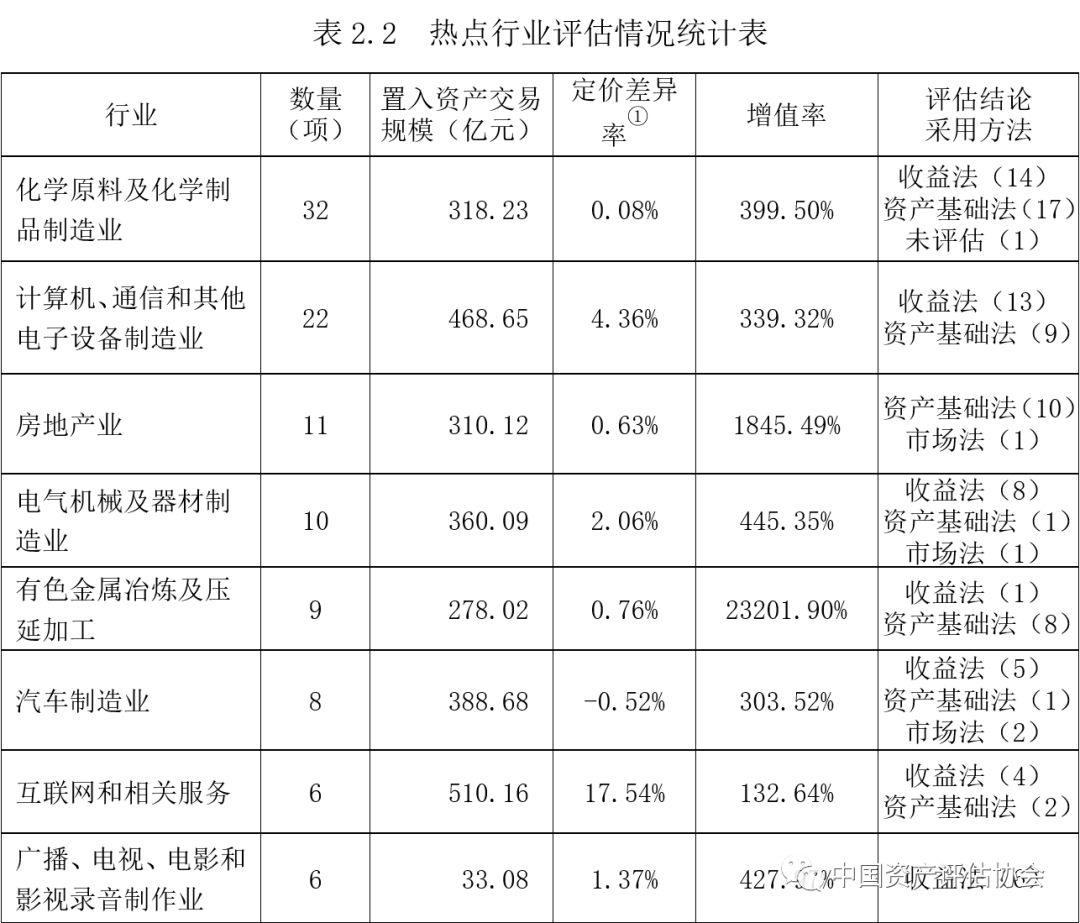 公司上市前的资产评估准备,你准备好了吗?