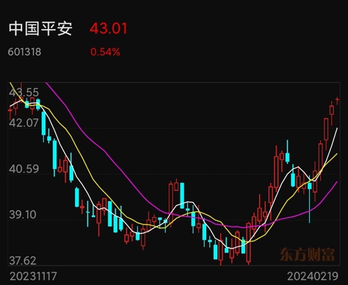 中国平安今日股市行情及走势分析