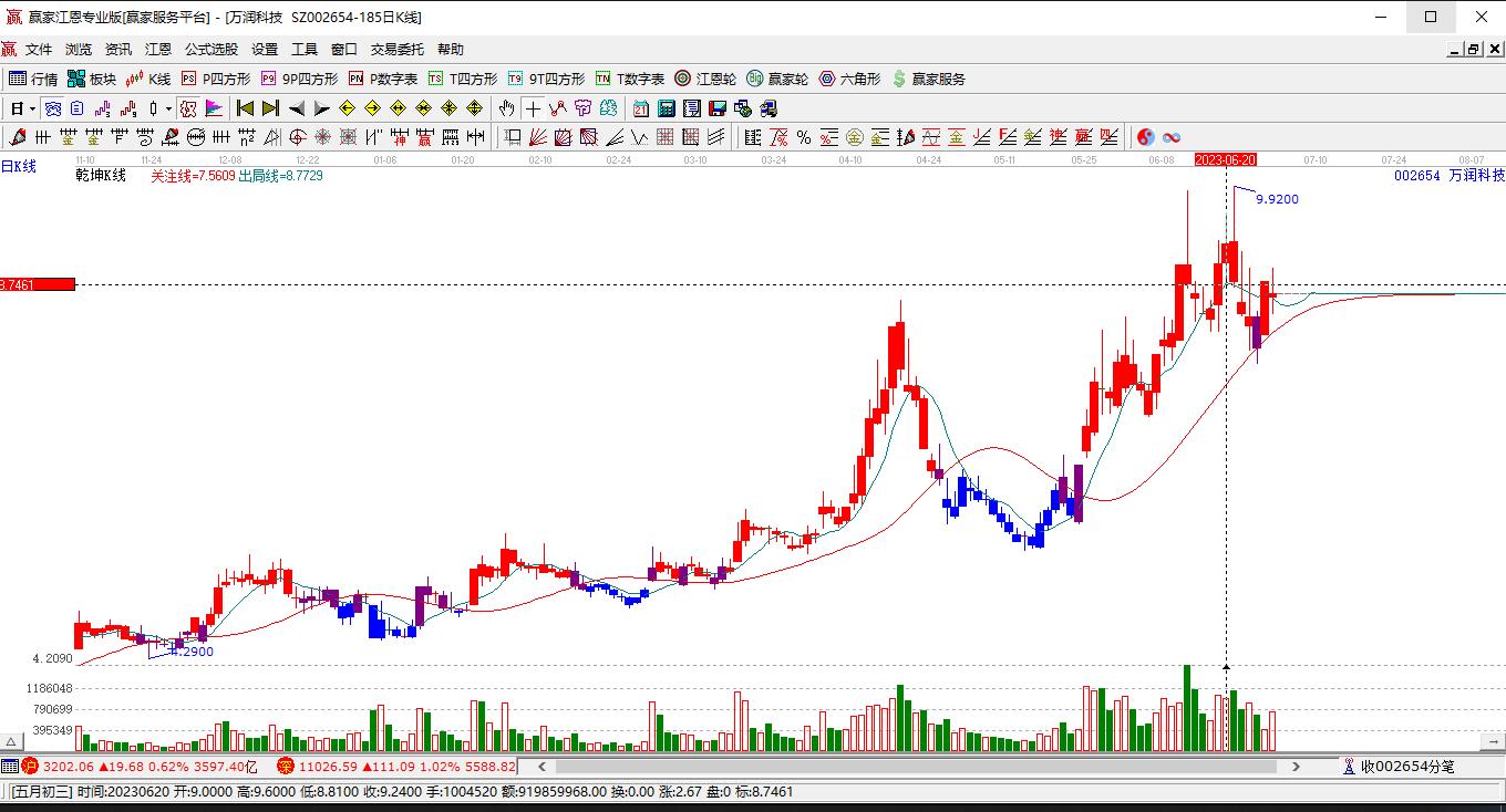 万略科技行情解析与操作指南