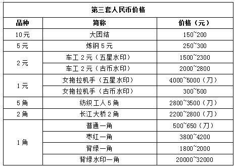 最新第三套人民币价格概览，一览表呈现价值💰📦