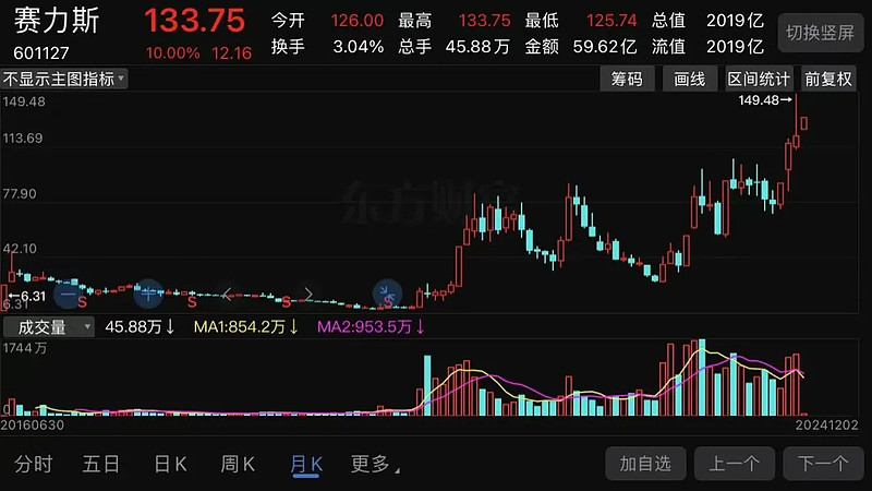 赛力斯股票,投资新焦点热议