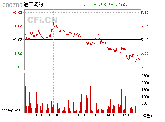 通宝能源最新动态与消息汇总