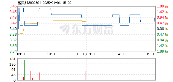 富奥股票行情深度解析与指导手册