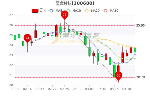 隆盛科技，科技浪潮中的璀璨明珠行情分析