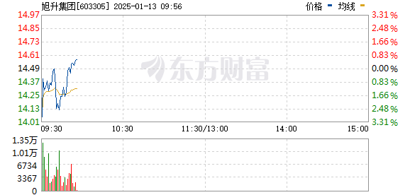 旭升股份股票行情及深度分析