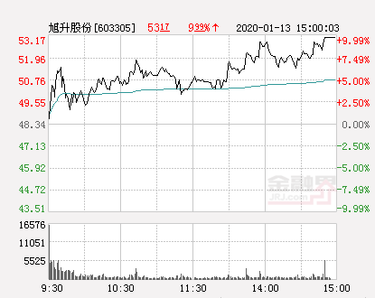 旭升股份股票行情及深度分析