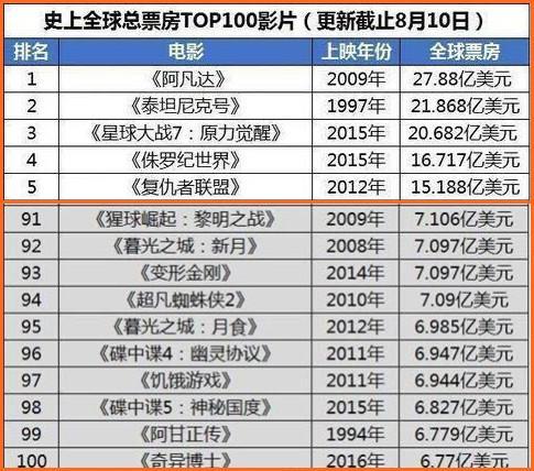 影视热潮下,最新电影票房榜单巨头之战揭秘