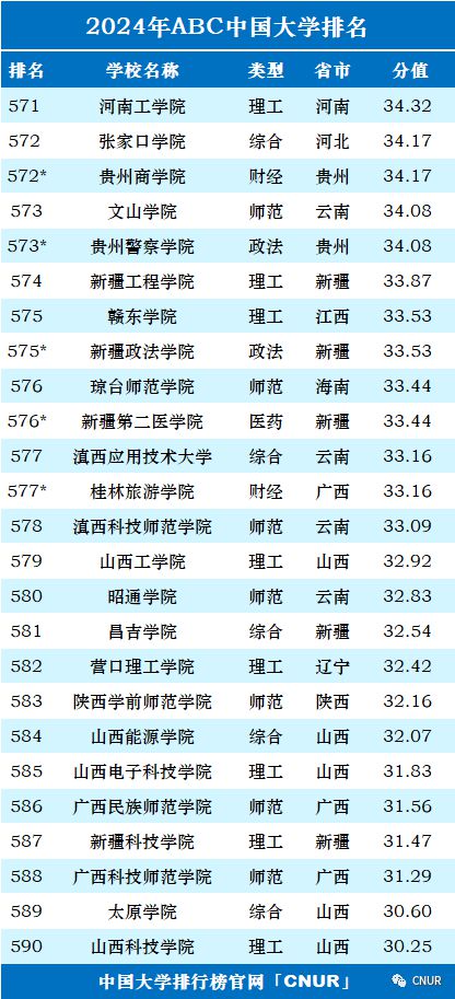 重磅更新，中国大学排名最新榜单发布！
