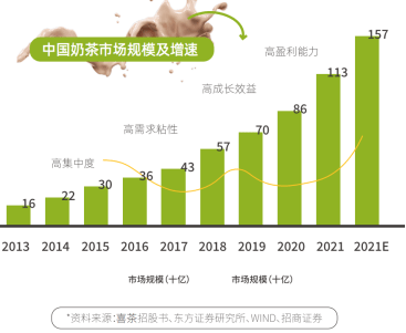 奶茶市场，甜蜜风潮席卷全球！