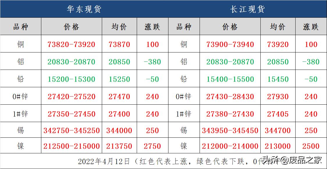 废旧有色金属价格行情，科技与生活的紧密联动