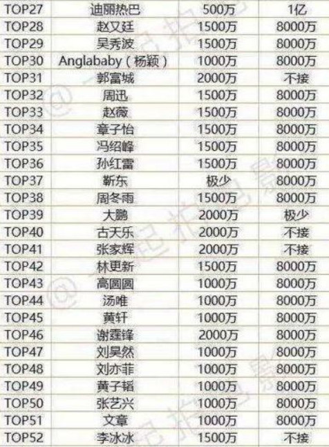 深度观察，演艺行业中的三线演员片酬表揭秘