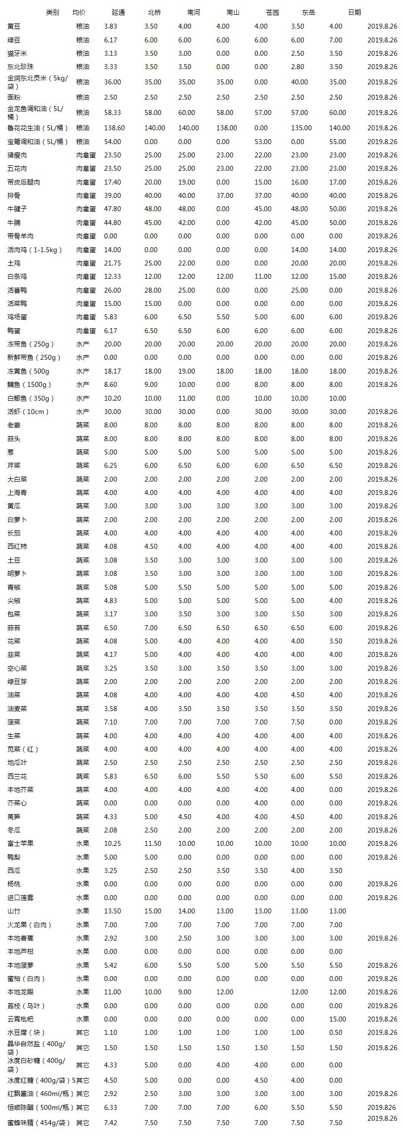 各地最新菜价，日常小趣事背后的价格变化
