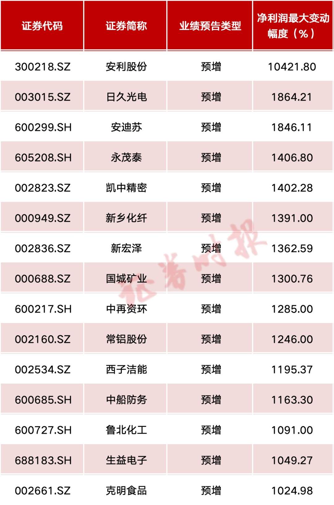 最新预增趋势，变化带来自信，学习铸就辉煌成就